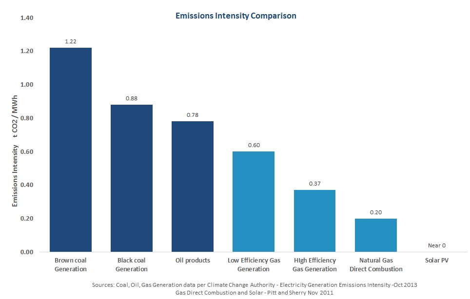 Natural Gas Coal Emissions Comparison Natural Gas Coal Emissions Comparison