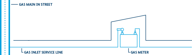 How Your Gas Meter Works