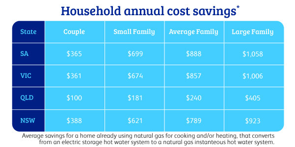 Consumption table figures