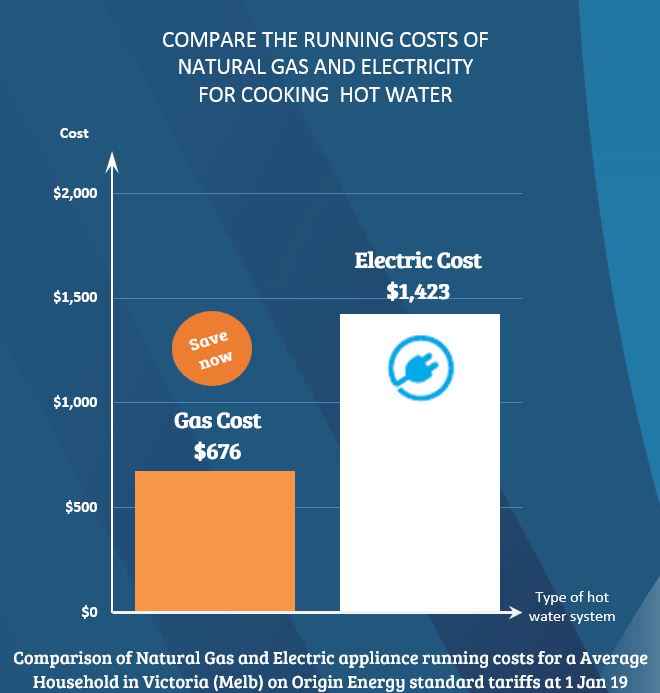 Natural Gas Prices Australian Gas Networks Australian