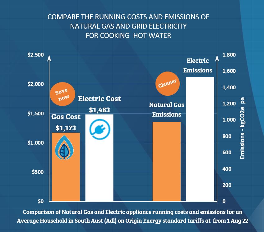 Comparisons between natural gas and electric cooking and hot water, for an average South Australian household