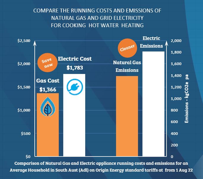 Comparisons for natural gas and electric for cooking, hot water and heating, for an average South Australian household