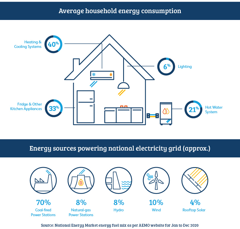 Natural Gas Electricity And Solar Finding The Right Energy Mix For Your Home Australian Gas Networks