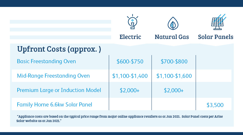 Natural Gas Electricity And Solar Finding The Right Energy Mix For Your Home Australian Gas Networks