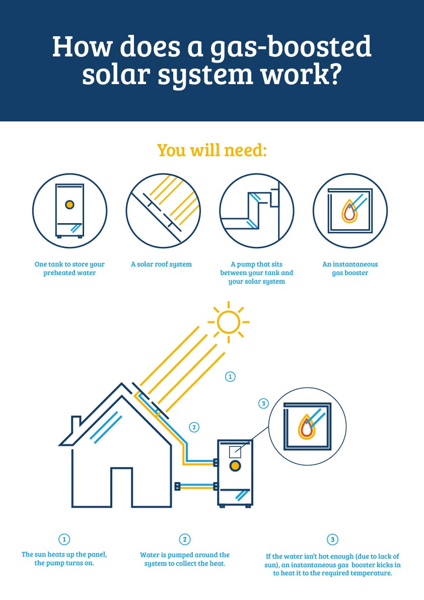 How gas works with solar