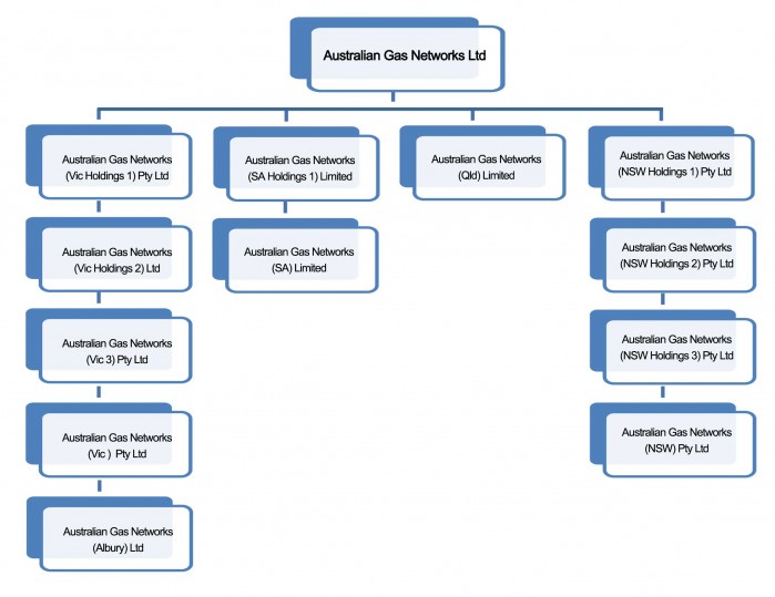 Group structure