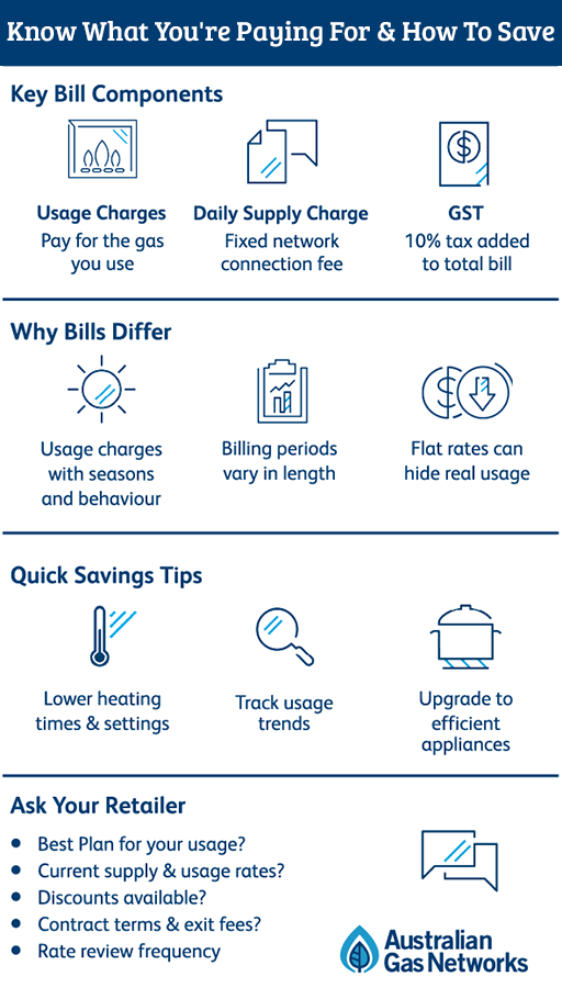 Understanding Your Gas Bill Infographic